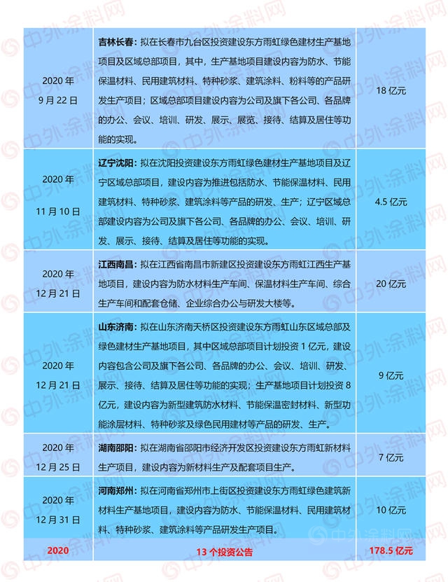 不足一年總投資高達271.5億(yi) ，東(dong) 方雨虹再砸10億(yi) 投資郴州