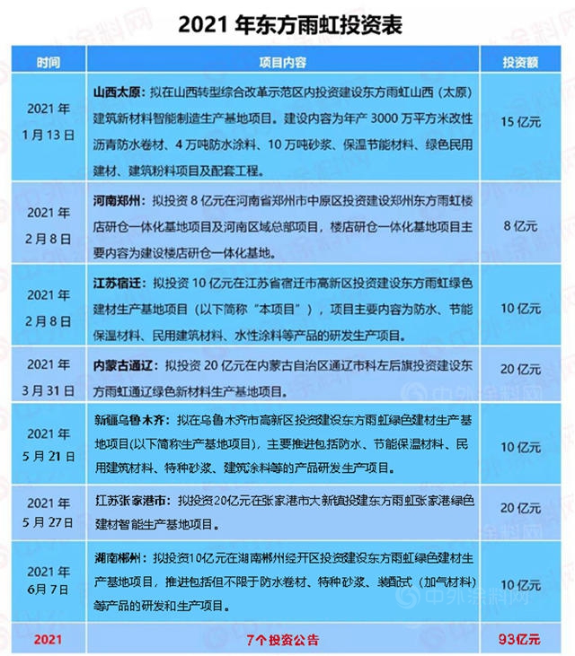 不足一年總投資高達271.5億(yi) ，東(dong) 方雨虹再砸10億(yi) 投資郴州