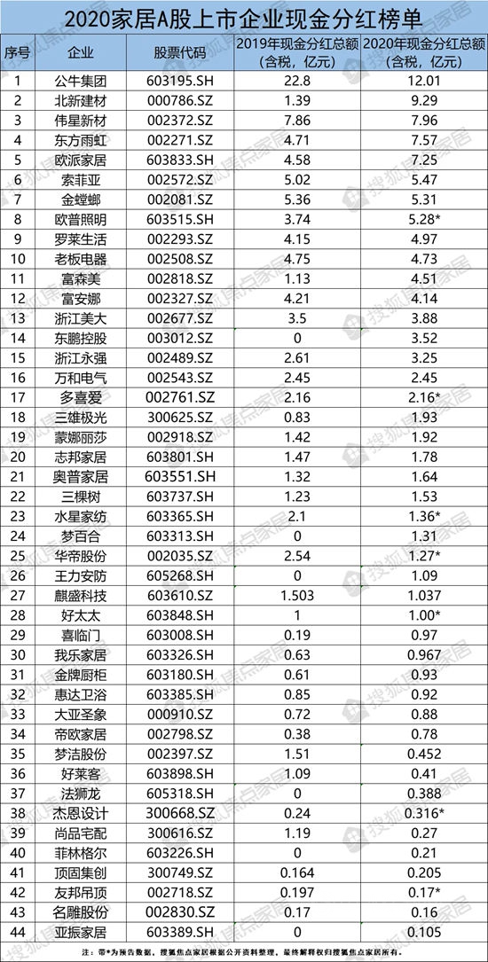 44家A股上市家居企業(ye) ：2020年合計分紅117.75億(yi) 元 誰最“豪氣”？