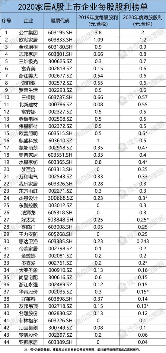 44家A股上市家居企業(ye) ：2020年合計分紅117.75億(yi) 元 誰最“豪氣”？