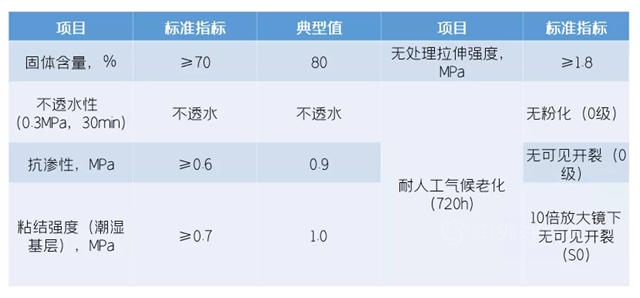 東(dong) 方雨虹夏日新品丨優(you) 繕 “曬不漏”防水塗料