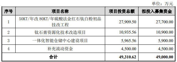 惠雲(yun) 鈦業(ye) 擬發行不超4.9億(yi) 元可轉債(zhai)  用來提升整體(ti) 盈利能力