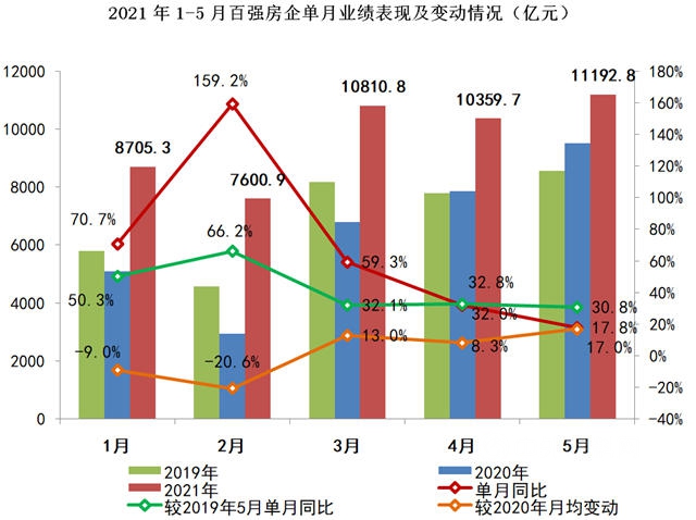 百強房企單月業(ye) 績增長8% 整體(ti) 投資積極性顯著上漲