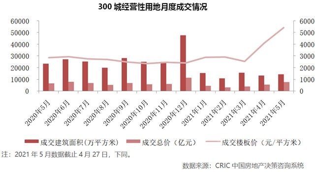 百強房企單月業(ye) 績增長8% 整體(ti) 投資積極性顯著上漲