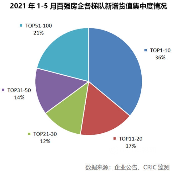 百強房企單月業(ye) 績增長8% 整體(ti) 投資積極性顯著上漲