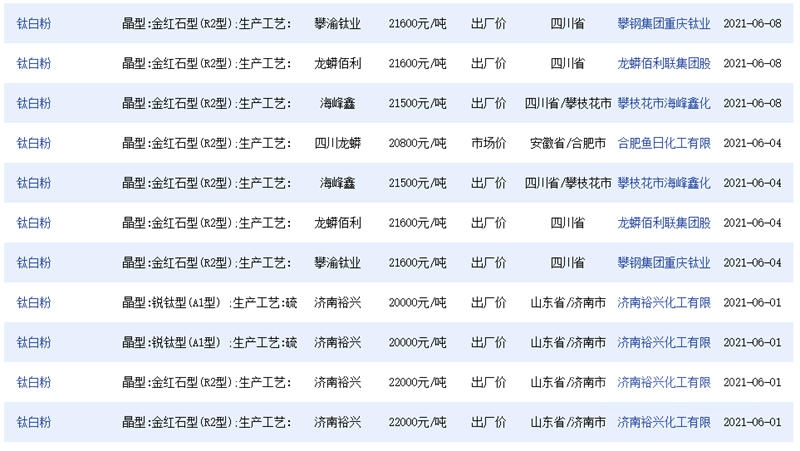 連漲12輪！全球鈦白粉企業(ye) 集體(ti) 漲價(jia) “箭在弦上”