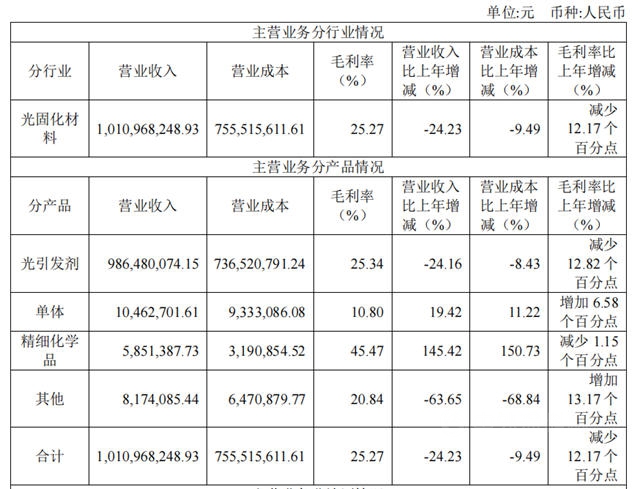 2020年營收10.11億(yi)   久日新材用價(jia) 格策略提升市場占有率