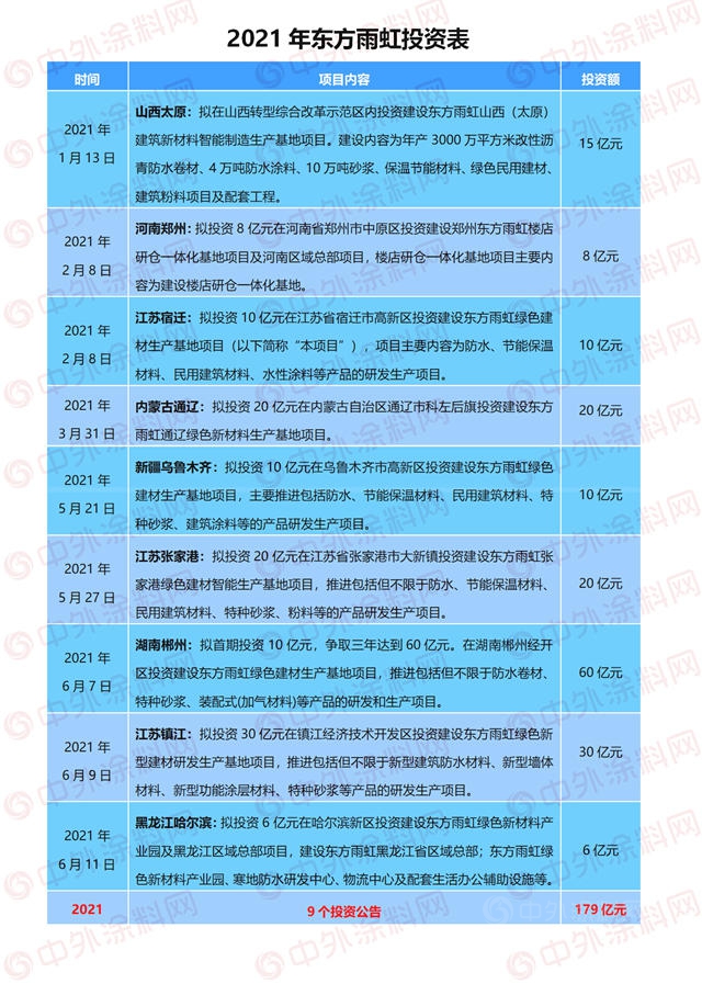 5天投資96億(yi) ，東(dong) 方雨虹打出王牌“三連炸”