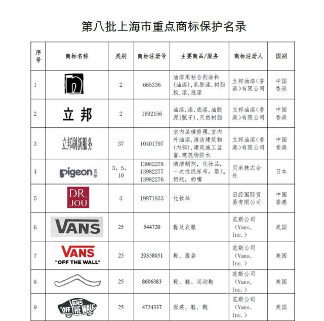 大眾(zhong) 、嗶哩嗶哩、立邦等65個(ge) 商標入選《第八批上海市重點商標保護名錄》