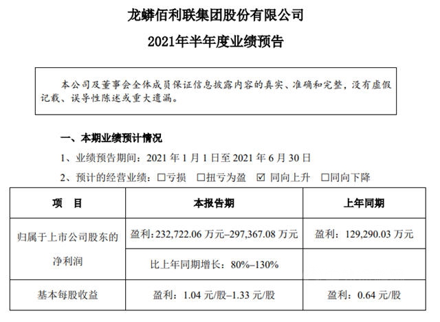 上半年預盈利超23億(yi) ，龍蟒佰利淨利潤預增80%~130%
