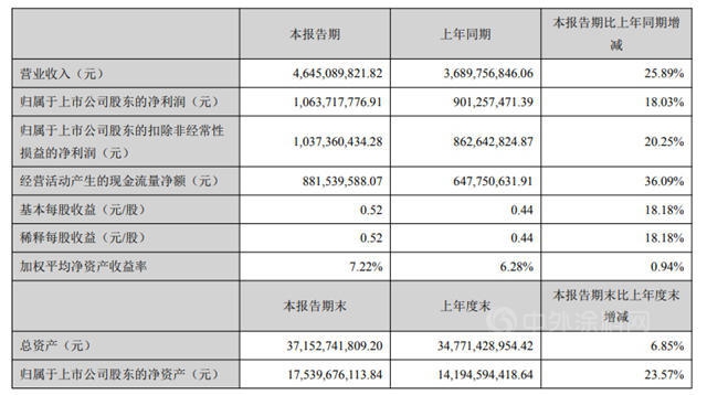 上半年預盈利超23億(yi) ，龍蟒佰利淨利潤預增80%~130%
