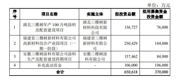 預今年營收破100億(yi) ！定增37億(yi) ，三棵樹3年目標劍指280億(yi) 