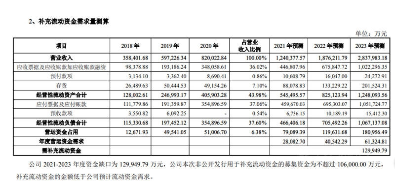 預今年營收破100億(yi) ！定增37億(yi) ，三棵樹3年目標劍指280億(yi) 