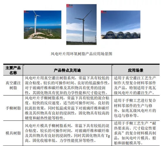 產(chan) 能增長180%，又一家樹脂企業(ye) 衝(chong) 刺IPO！