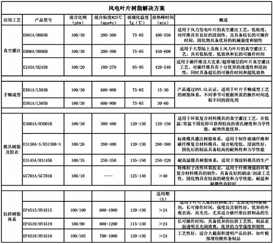 產(chan) 能增長180%，又一家樹脂企業(ye) 衝(chong) 刺IPO！