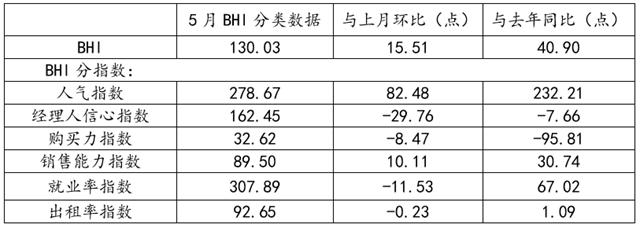 五月BHI再攀高 全國建材家居市場迎“紅五月”