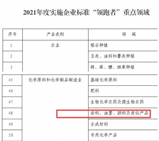 塗料被納入2021年度實施企業(ye) 標準“領跑者”重點領域