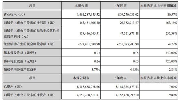 增速超東(dong) 方雨虹！7億(yi) 元項目環評獲批，科順提供3.2億(yi) 元擔保再發力