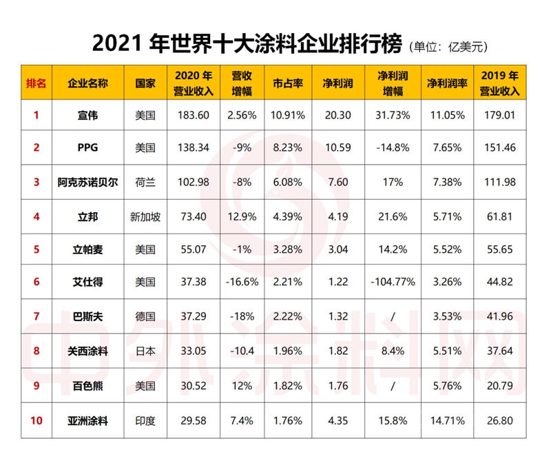 2021年世界十大塗料企業(ye) 排行榜發布！一年營收是中國塗料產(chan) 業(ye) 全年的1.5倍