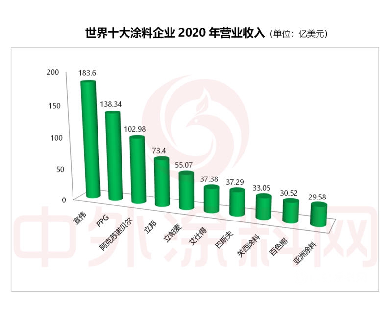 2021年世界十大塗料企業(ye) 排行榜發布！一年營收是中國塗料產(chan) 業(ye) 全年的1.5倍