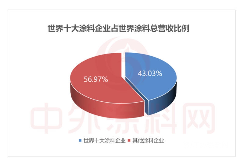 2021年世界十大塗料企業(ye) 排行榜發布！一年營收是中國塗料產(chan) 業(ye) 全年的1.5倍