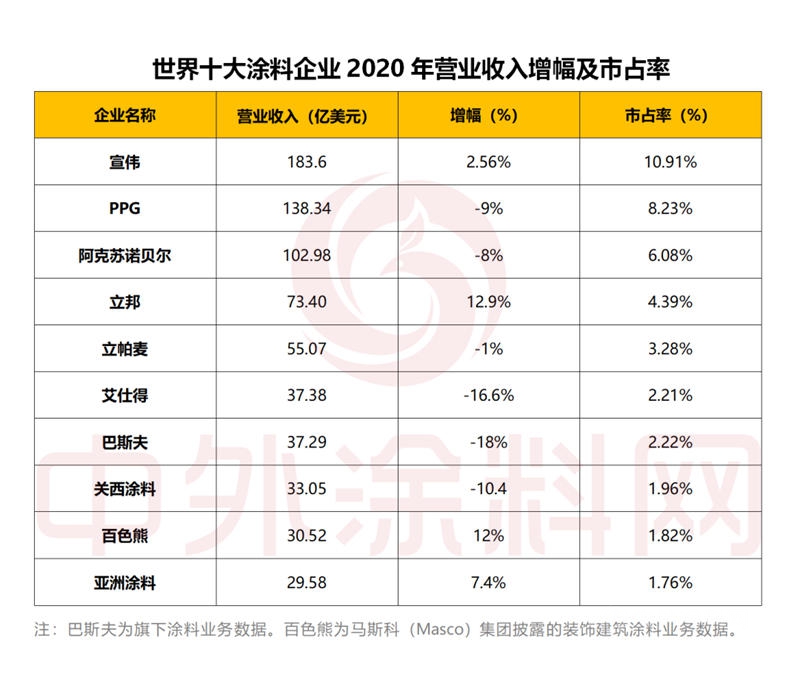 2021年世界十大塗料企業(ye) 排行榜發布！一年營收是中國塗料產(chan) 業(ye) 全年的1.5倍
