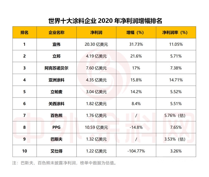 2021年世界十大塗料企業(ye) 排行榜發布！一年營收是中國塗料產(chan) 業(ye) 全年的1.5倍