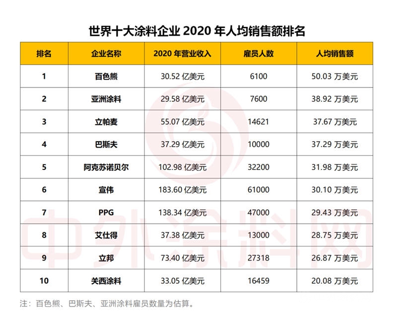 2021年世界十大塗料企業(ye) 排行榜發布！一年營收是中國塗料產(chan) 業(ye) 全年的1.5倍
