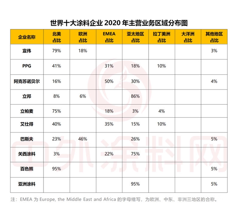 2021年世界十大塗料企業(ye) 排行榜發布！一年營收是中國塗料產(chan) 業(ye) 全年的1.5倍