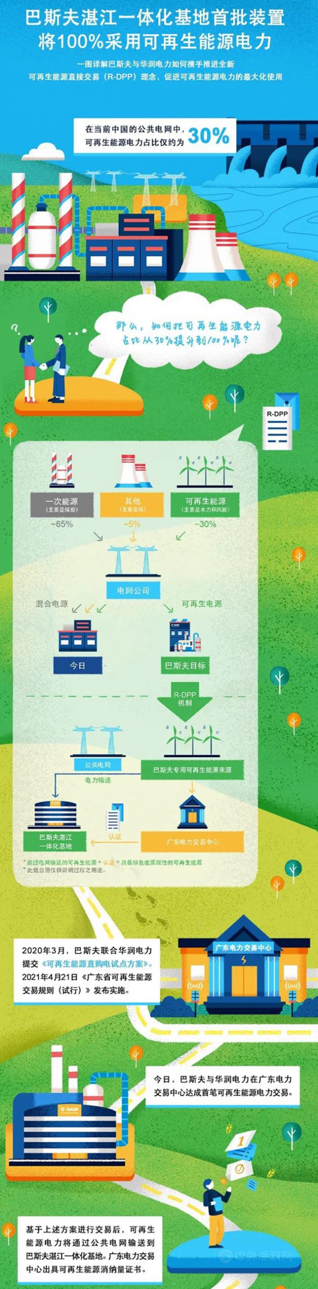 巴斯夫確保湛江Verbund首批裝置100%可再生能源電力供應