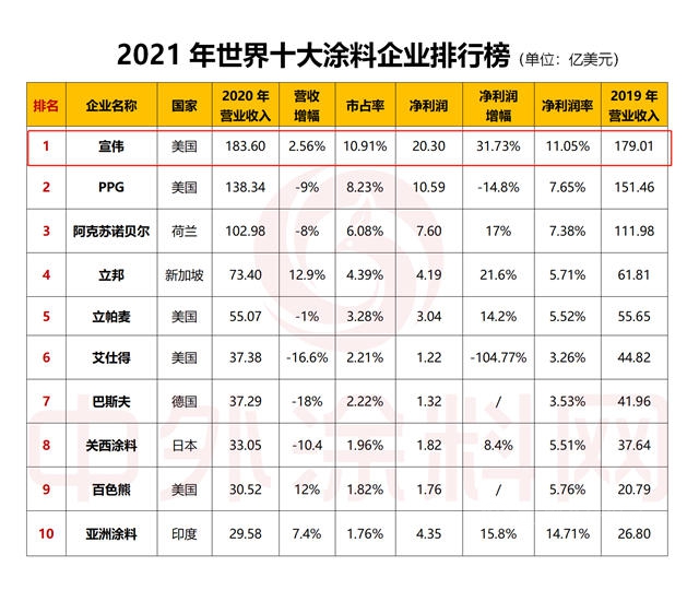 連續三年世界第一，宣偉(wei) 榮登《2021年世界十大塗料企業(ye) 排行榜》榜首
