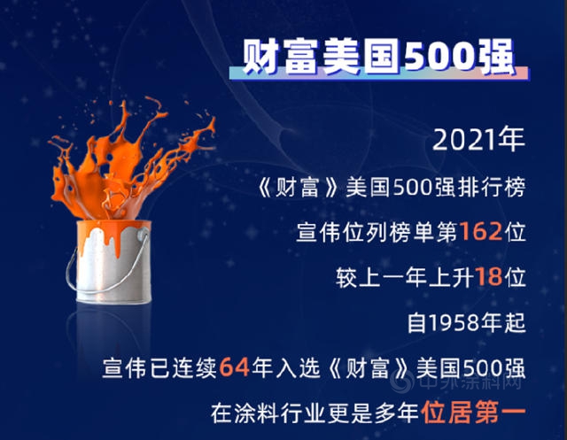 連續三年世界第一，宣偉(wei) 榮登《2021年世界十大塗料企業(ye) 排行榜》榜首