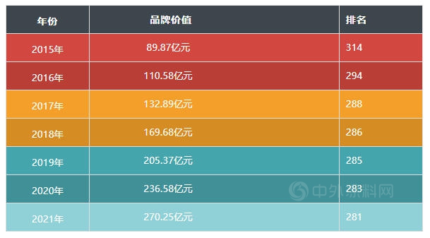 連年攀升!巴德士七度蟬聯《中國500最具價(jia) 值品牌》榜