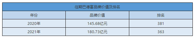 180.73億(yi) ！巴德富再登“中國500最具價(jia) 值品牌”榜單