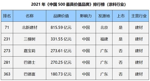 北新建材三棵樹嘉寶莉巴德士巴德富上榜《中國500最具價(jia) 值品牌》，品牌總價(jia) 值超1800億(yi) 元