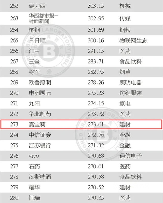 嘉寶莉品牌價(jia) 值突破273億(yi) 元，含金量連年躍升！