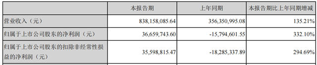 一季度營收8.38億(yi) 元，聯手寧夏國投成立合夥(huo) 企業(ye) ，百川股份打造新的利潤增長點