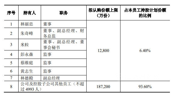 20億(yi) 元！“搶人”大戰火力全開！三棵樹發布最大規模員工持股計劃