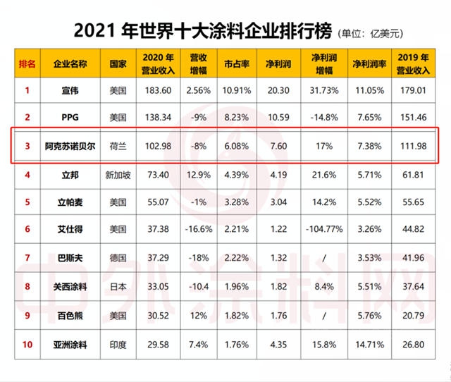 穩坐世界第三，策略為(wei) 王的阿克蘇諾貝爾還有什麽(me) 擔心的？