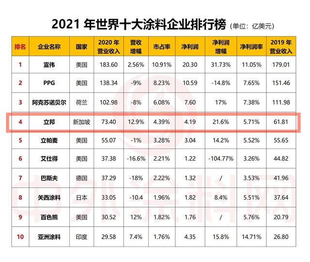 衝(chong) 進世界第四，稱霸亞(ya) 洲的立邦塗料增速領跑三大巨頭