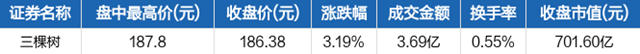 市值首次突破700億(yi) ！三棵樹向千億(yi) 進發!