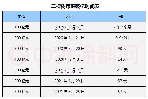 市值首次突破700億(yi) ！三棵樹向千億(yi) 進發!
