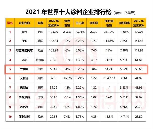 50年160次收購 ! 世界第五的立帕麥連續46年向股東(dong) 派發紅利