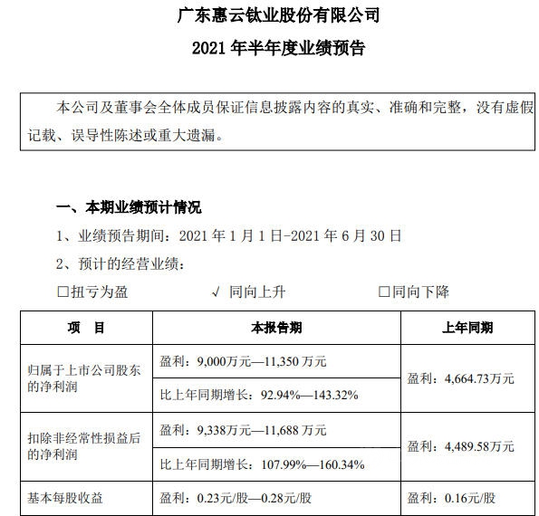 半年盈利最高預增519%，鈦白粉企業(ye) 個(ge) 個(ge) 成了“聚寶盆”!