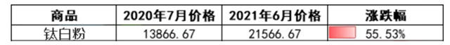 半年盈利最高預增519%，鈦白粉企業(ye) 個(ge) 個(ge) 成了“聚寶盆”!