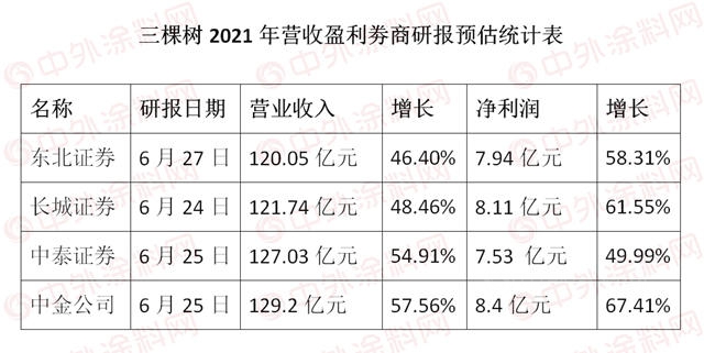 攬金至少120億(yi) ！三棵樹今年憑什麽(me) “穩操勝券”