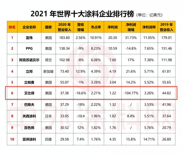 能否保住世界第六？去年淨利潤增幅墊底，艾仕得有點“懸”！