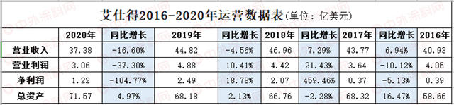 能否保住世界第六？去年淨利潤增幅墊底，艾仕得有點“懸”！