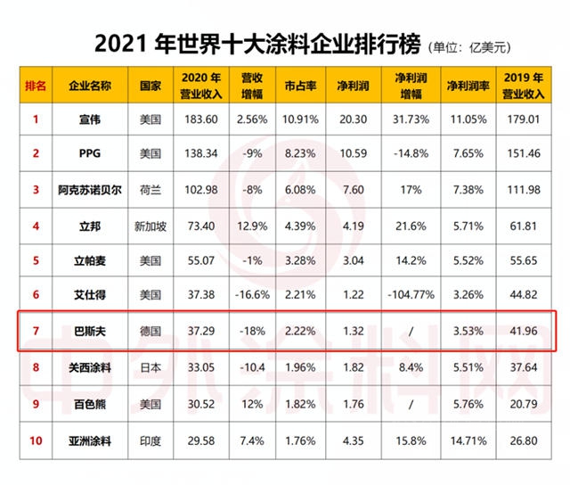 塗料業(ye) 務世界第七，巴斯夫致力構建可持續發展的未來