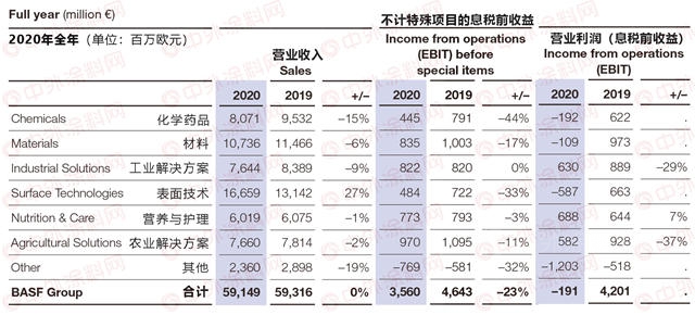 塗料業(ye) 務世界第七，巴斯夫致力構建可持續發展的未來